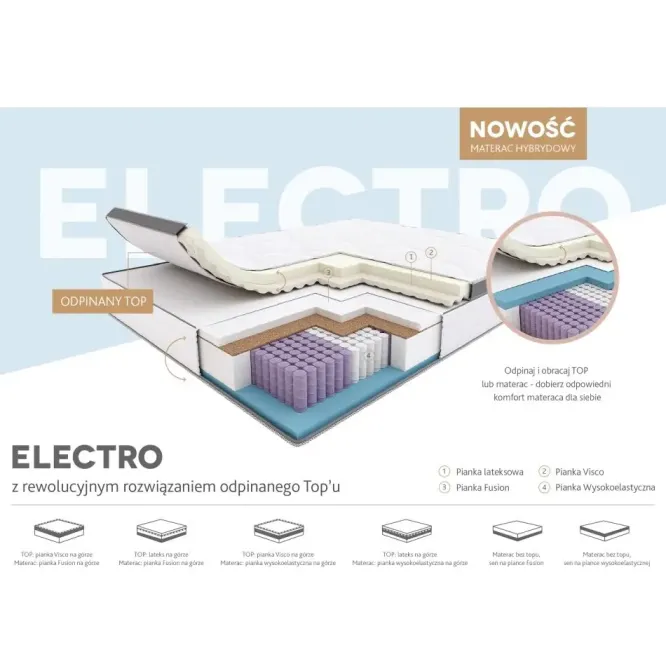 Materac Hybrydowy Electro Hilding